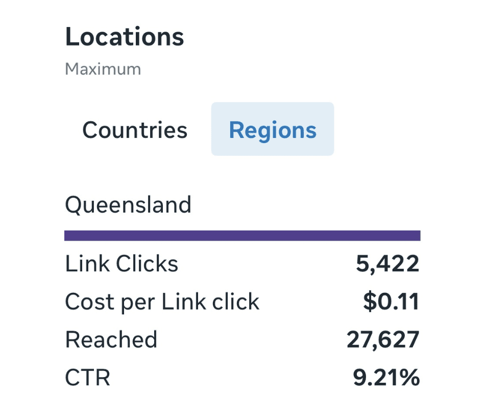Ad campaign results showing 27,000 reach and 5,422 link clicks